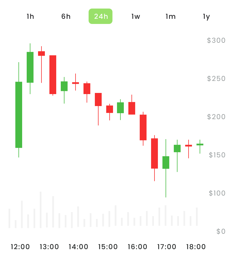 Candlestick chart widget